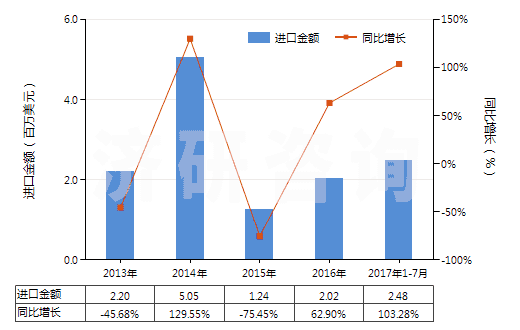 2013-2017年7月中國(guó)摩托車用新的充氣橡膠輪胎(HS40114000)進(jìn)口總額及增速統(tǒng)計(jì)